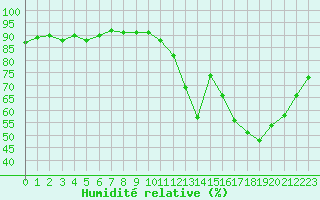 Courbe de l'humidit relative pour Bourges (18)