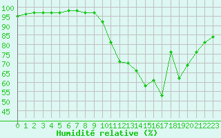 Courbe de l'humidit relative pour Langres (52) 