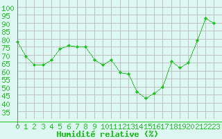 Courbe de l'humidit relative pour Clermont-Ferrand (63)