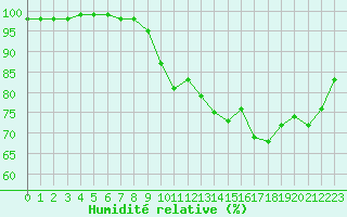 Courbe de l'humidit relative pour Ouessant (29)
