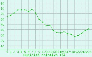 Courbe de l'humidit relative pour Embrun (05)