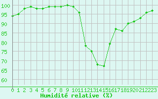 Courbe de l'humidit relative pour Dijon / Longvic (21)