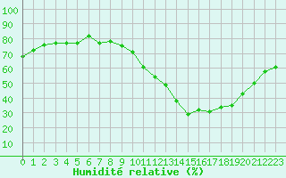 Courbe de l'humidit relative pour Douzens (11)