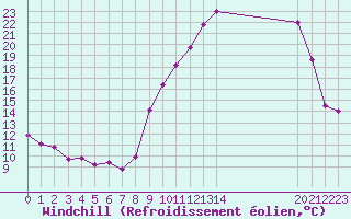 Courbe du refroidissement olien pour Estres-la-Campagne (14)