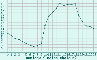 Courbe de l'humidex pour Pinsot (38)