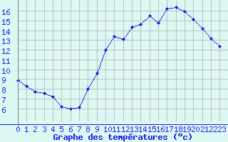 Courbe de tempratures pour Brignogan (29)