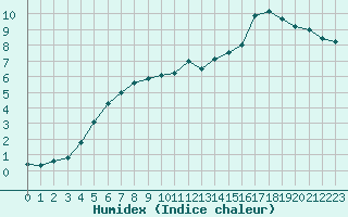 Courbe de l'humidex pour Abbeville (80)