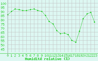 Courbe de l'humidit relative pour Besanon (25)