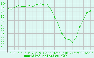 Courbe de l'humidit relative pour Berson (33)