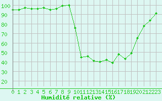 Courbe de l'humidit relative pour Selonnet (04)