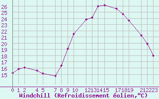 Courbe du refroidissement olien pour Marquise (62)