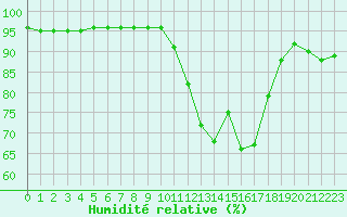 Courbe de l'humidit relative pour Leign-les-Bois (86)