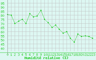 Courbe de l'humidit relative pour Cap Ferret (33)