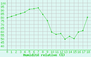 Courbe de l'humidit relative pour Villacoublay (78)
