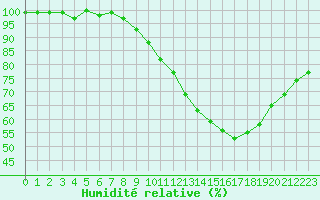 Courbe de l'humidit relative pour Eygliers (05)
