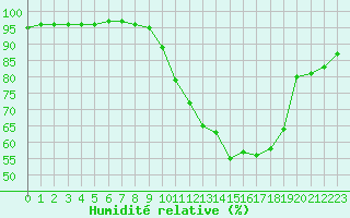 Courbe de l'humidit relative pour Variscourt (02)