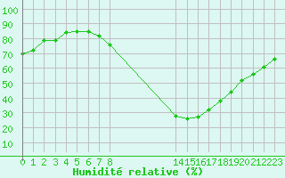 Courbe de l'humidit relative pour Gjilan (Kosovo)