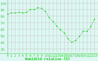 Courbe de l'humidit relative pour Ploeren (56)
