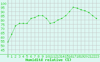 Courbe de l'humidit relative pour Cap Bar (66)