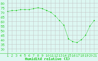 Courbe de l'humidit relative pour Colmar-Ouest (68)