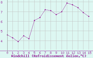 Courbe du refroidissement olien pour Sgur-le-Chteau (19)