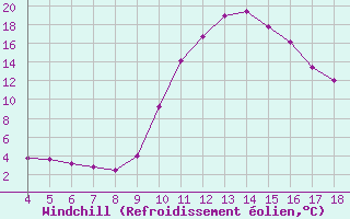 Courbe du refroidissement olien pour Blus (40)