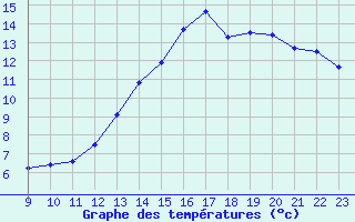 Courbe de tempratures pour Romorantin (41)