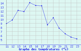 Courbe de tempratures pour Fains-Veel (55)