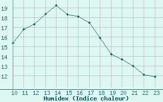 Courbe de l'humidex pour Six-Fours (83)