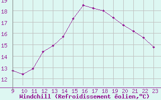 Courbe du refroidissement olien pour Bridel (Lu)