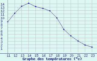 Courbe de tempratures pour Recoubeau (26)