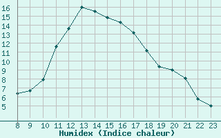 Courbe de l'humidex pour Jarnages (23)