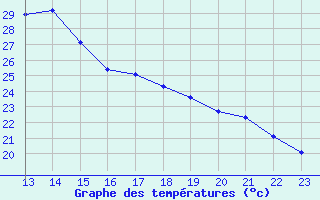 Courbe de tempratures pour Narbonne-Ouest (11)