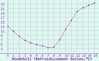 Courbe du refroidissement olien pour Saint-Paul-lez-Durance (13)