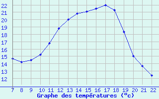 Courbe de tempratures pour Variscourt (02)