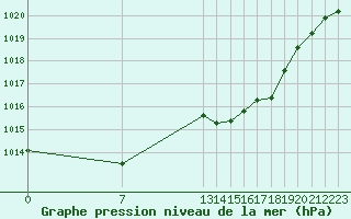 Courbe de la pression atmosphrique pour Cap Cpet (83)