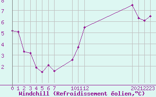 Courbe du refroidissement olien pour Aigrefeuille d