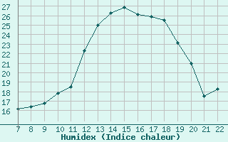 Courbe de l'humidex pour Douzy (08)