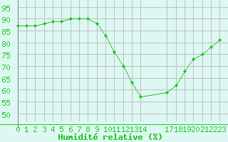 Courbe de l'humidit relative pour Aytr-Plage (17)