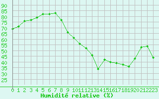 Courbe de l'humidit relative pour Gap-Sud (05)