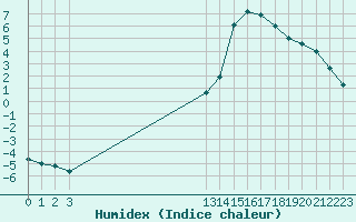 Courbe de l'humidex pour Samatan (32)