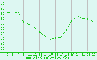 Courbe de l'humidit relative pour San Chierlo (It)