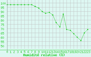 Courbe de l'humidit relative pour Perpignan (66)