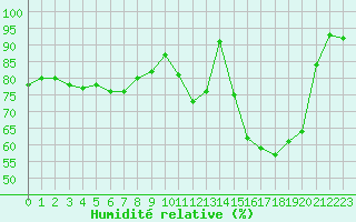 Courbe de l'humidit relative pour Ciudad Real (Esp)