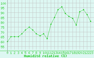 Courbe de l'humidit relative pour Lons-le-Saunier (39)