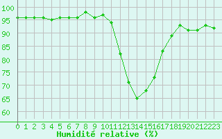Courbe de l'humidit relative pour Lans-en-Vercors (38)