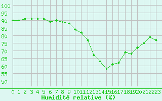 Courbe de l'humidit relative pour Cambrai / Epinoy (62)