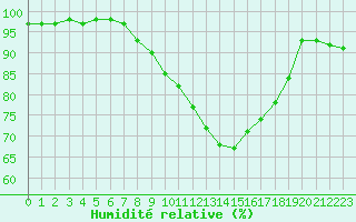 Courbe de l'humidit relative pour Pau (64)