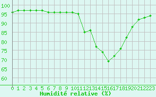 Courbe de l'humidit relative pour Corny-sur-Moselle (57)