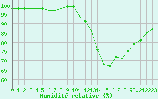 Courbe de l'humidit relative pour Aigrefeuille d'Aunis (17)